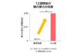 継続的なガム咀嚼トレーニングを実施することにより、肌(頬)の弾力が改善することを確認!