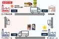 ロッテとサッポログループによるラウンドマッチング輸送(※1)を開始〜菓子・酒類メーカーの異業種連携　サプライチェーン最適化と環境負荷低減に寄与〜