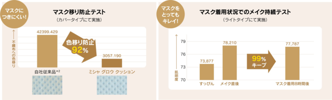 左：不織布マスクへの色移り92%防止 ※対象製品で光彩持続&マスクブルーフ効果にする人体効果評価を実施。　右：マスク着用8時間後も肌明度が保たれ、99％メイクアップ持続 ※顔面部に対象製品で、使用前、使用直後、マスク着用してから8時間後の人体効能評価を実施。試験期間2021年8月12～13日 試験対象女性21名 ※使用結果は個人差あり。