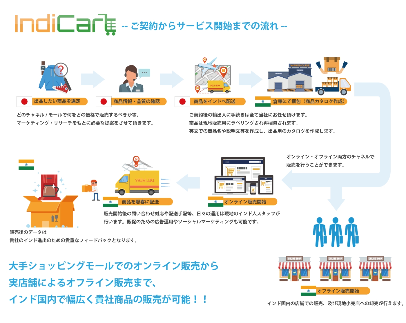 インド13億人市場にecで進出 インド 進出を低リスク スピーディーに実現する越境ecトータルパッケージ Indicart をリリース 現地小売店への卸 テストマーケティングにも対応 Xinobix株式会社のプレスリリース