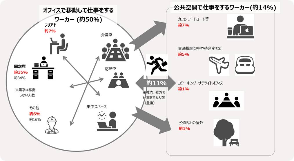 働き方の多様化で約2人に1人が 移動する ワーカーに コクヨ株式会社のプレスリリース