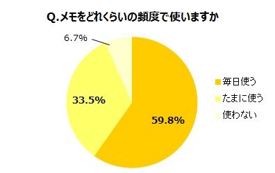 スマホ時代でも9割以上が手書きのメモ帳を使っていた コクヨ株式会社のプレスリリース