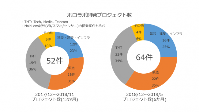 ホロラボ開発案件数推移(マーケット別)