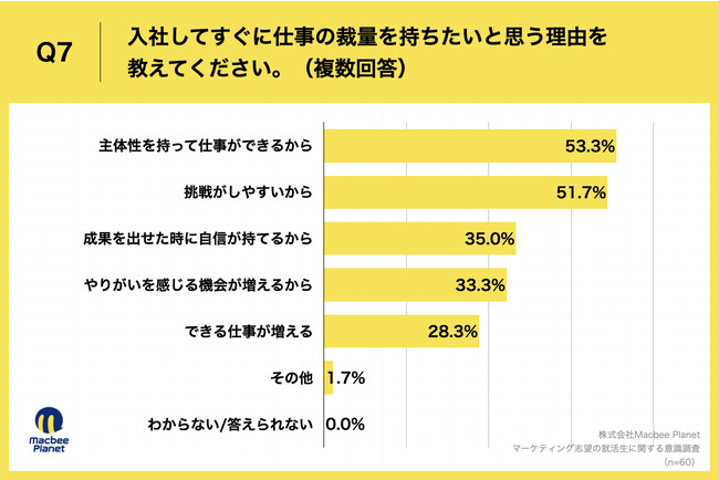 Q7.入社してすぐに仕事の裁量を持ちたいと思う理由を教えてください。（複数回答）