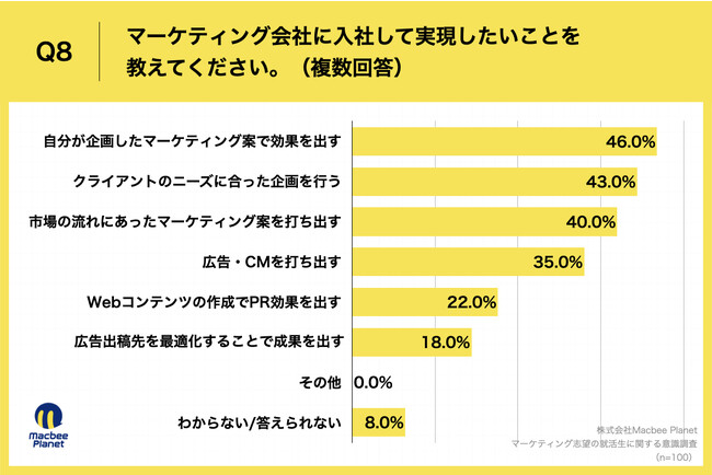 Q8.マーケティング会社に入社して実現したいことを教えてください。（複数回答）