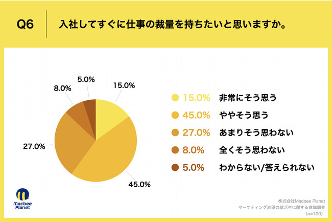 Q6.入社してすぐに仕事の裁量を持ちたいと思いますか。