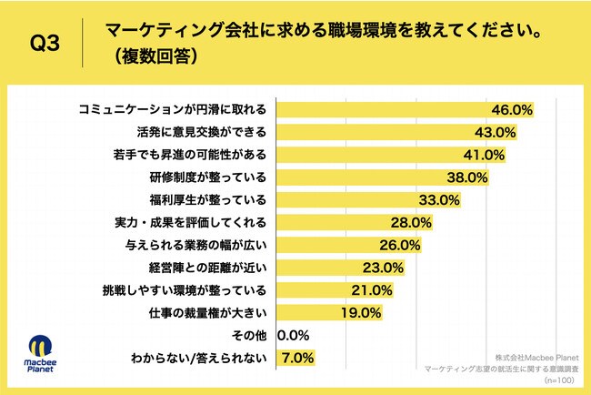 Q3.マーケティング会社に求める職場環境を教えてください。（複数回答）