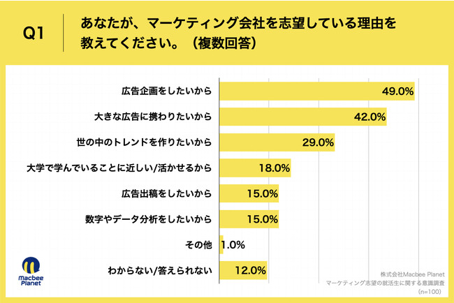 Q1.あなたが、マーケティング会社を志望している理由を教えてください。（複数回答）