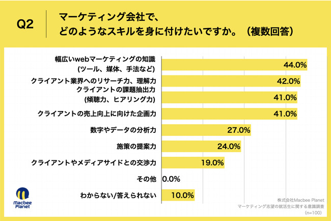 Q2.マーケティング会社で、どのようなスキルを身に付けたいですか。（複数回答）