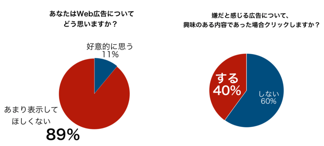 Web広告を あまり表示してほしくない が9割 大半が苦手意識も 興味があればクリックする も4割 株式会社macbee Planetのプレスリリース