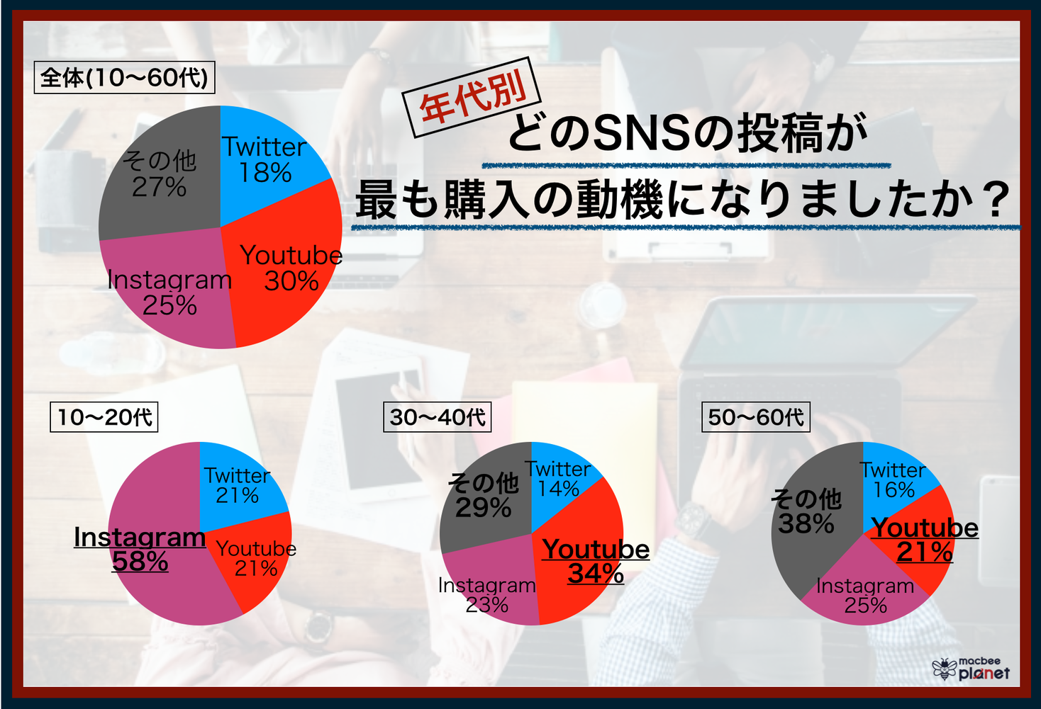 最も購入動機となるsnsは Youtube で3割 10 代は Instagram が6割と最多 株式会社macbee Planetのプレスリリース