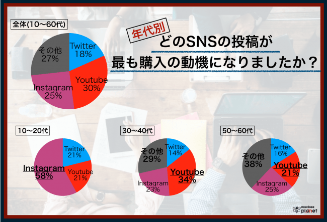 最も購入動機となるsnsは Youtube で3割 10 20代は Instagram が6割と最多 株式会社macbee Planetのプレスリリース