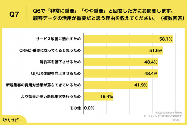 Q7.顧客データの活用が重要だと思う理由を教えてください。（複数回答）