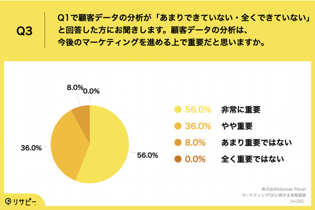 Q3.顧客データの分析は、今後のマーケティングを進める上で重要だと思いますか。