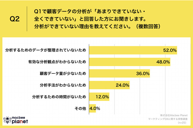Q2. 分析ができていない理由を教えてください。（複数回答）