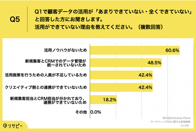 Q5.活用ができていない理由を教えてください。（複数回答）