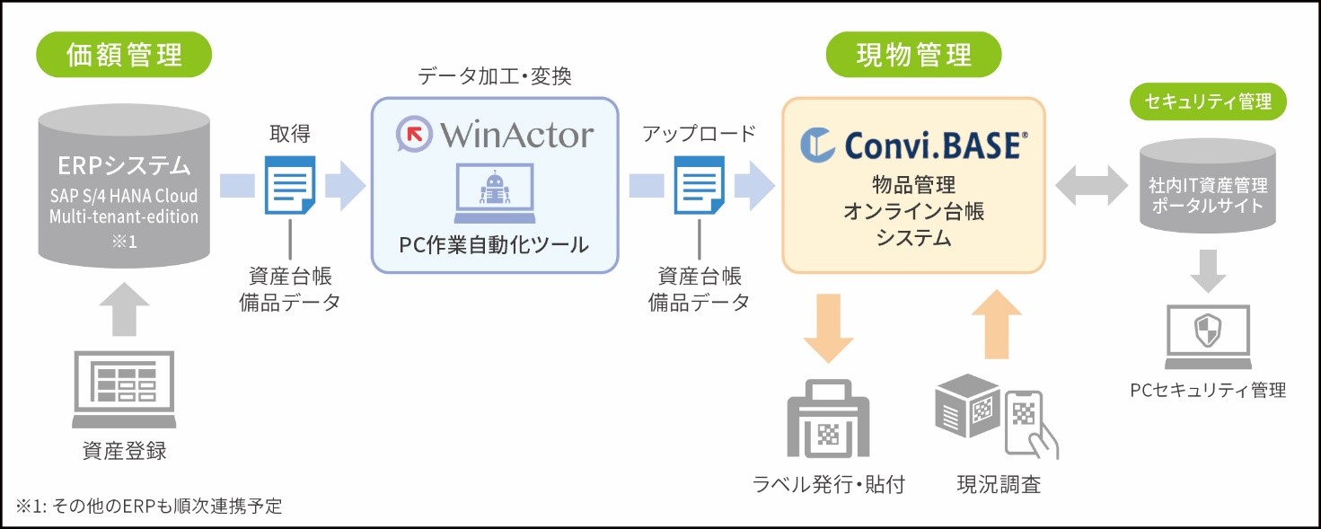 Ntt At ネットレックスの物品管理クラウドサービス Convi Base を導入 Nttアドバンステクノロジ株式会社のプレスリリース