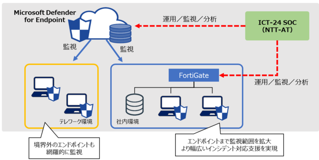 FortiGate SOCサービスに「Microsoft Defender for Endpoint」の監視を追加 |  エヌ・ティ・ティ・アドバンステクノロジ株式会社のプレスリリース