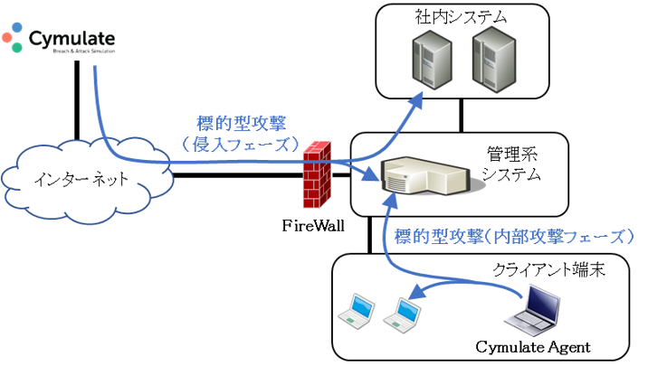 標的型攻撃シミュレーションサービスを提供開始 Nttアドバンステクノロジ株式会社のプレスリリース