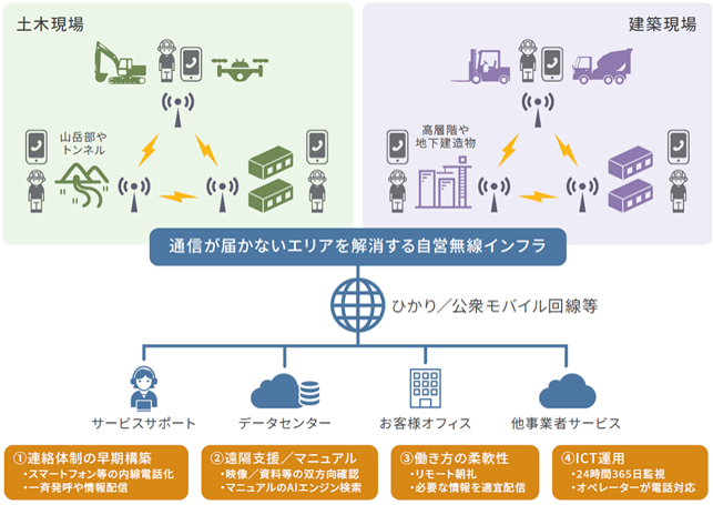 NTT-AT、ICTによる建設現場の生産性向上（i-Construction）への