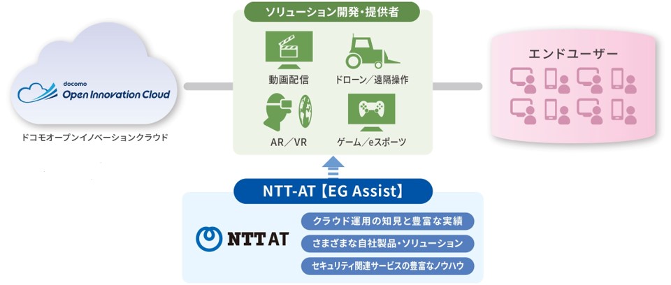 ドコモオープンイノベーションクラウド ソリューション開発者向けマネージドサービス Eg Assist の提供を開始 Ntt アドバンステクノロジ株式会社のプレスリリース