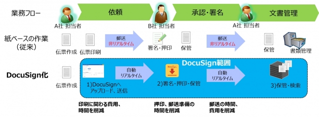 DocuSign化による業務の効率化と効果例