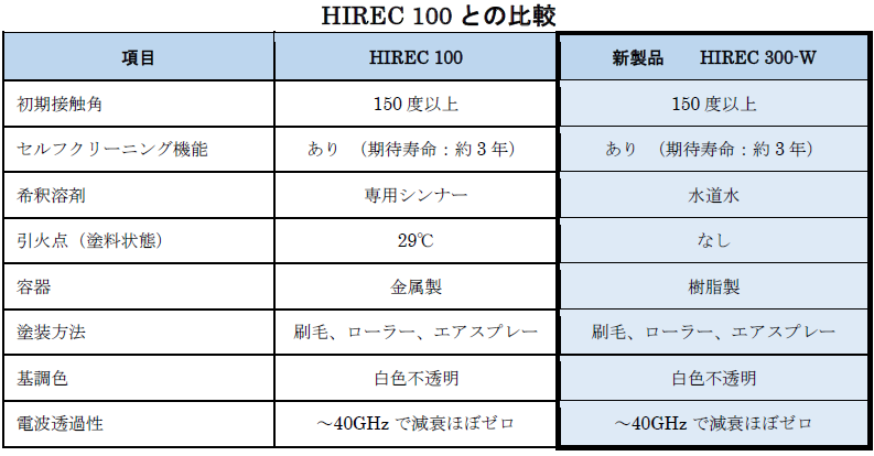 水系の超撥水材料（HIREC® 300-W）を開発、提供開始｜NTTアドバンス