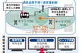 横浜市で、自動運転におけるローカル5Gと路側インフラを活用した自動運転走行支援および無線リソース最適化による車内遠隔監視の実証を開始