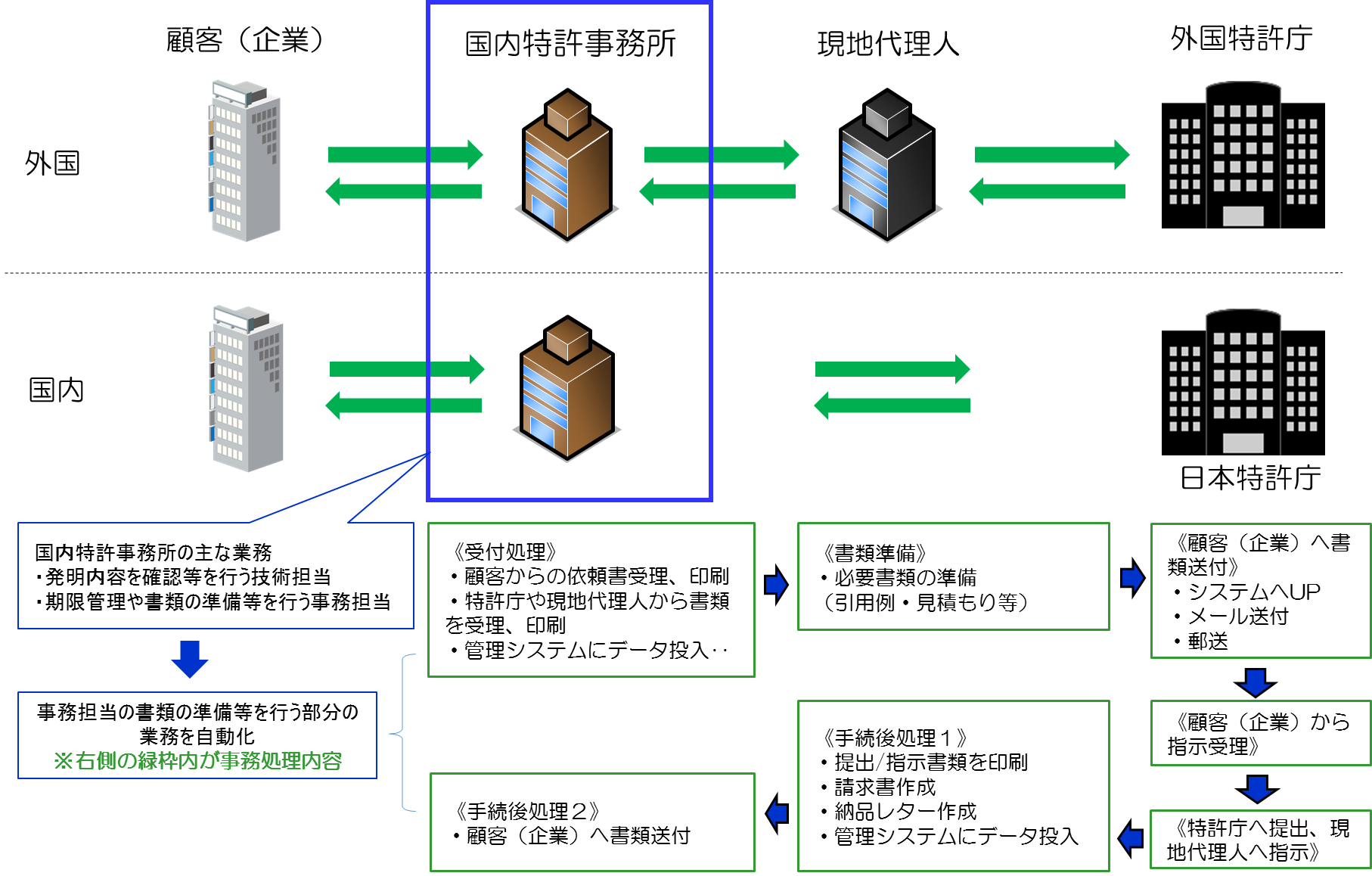 Ntt アドバンステクノロジと伊東国際特許事務所 特許事務所内の事務作業を自動化 Nttアドバンステクノロジ株式会社のプレスリリース