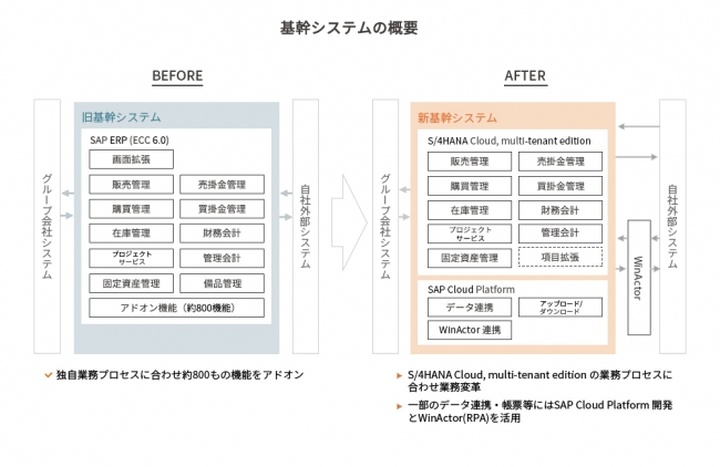 Ntt アドバンステクノロジ Sap S 4hana Cloud 導入による基幹システムのクラウド化を6 か月で完了 Nttアドバンステクノロジ株式会社のプレスリリース