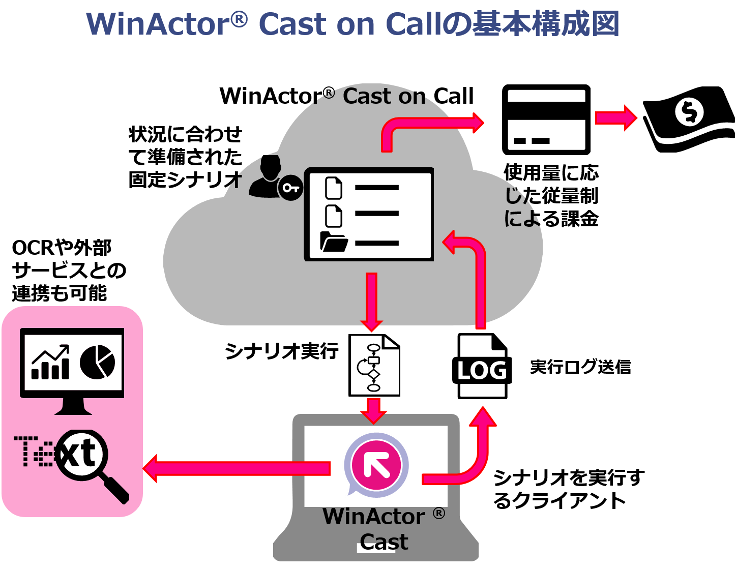 従量課金制クラウド型自動化サービス「WinActor® Cast on Call」9月3日正式リリース