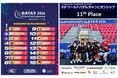 2024年度パデル日本代表 女子チーム、世界大会 「FIP World Padel Championships Qatar 2024」にて11位で大会終了。過去最高の世界ランキングを獲得!