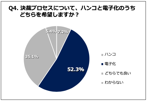 Q4 決裁プロセスについて、ハンコと電子化のうちどちらを希望しますか？