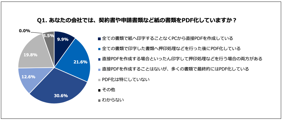 東京の企業の36%が2020年度予算でペーパーレス化システム導入費用を計上の運び！2020年は法規制緩和を受けてペーパーレス化がさらに進む