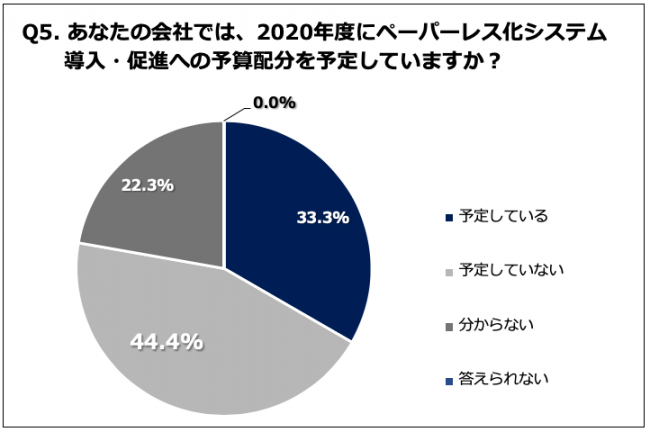 Q5. あなたの会社では、2020年度にペーパーレス化システム導入・促進への予算配分を予定していますか？