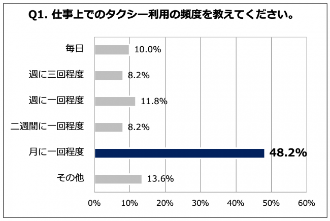 Q1. 仕事上でのタクシー利用の頻度を教えてください。