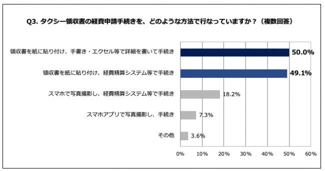 Q3. タクシー領収書の経費申請手続きを、どのような方法で行なっていますか？