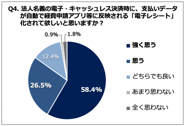 Q4. 「電子レシート」化されて欲しいと思いますか？