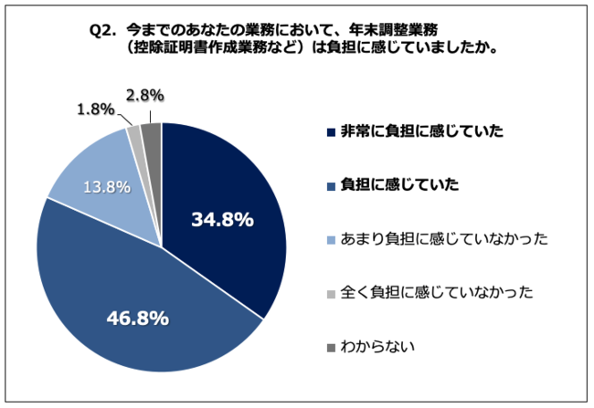 Q2. 今までのあなたの業務において、年末調整業務（控除証明書作成業務など）は負担に感じていましたか。