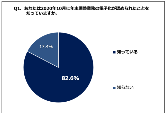 Q1. あなたは2020年10月に年末調整業務の電子化が認められたことを知っていますか。