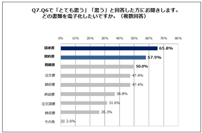 Q7.Q6で「とても思う」「思う」と回答した方にお聞きします。どの書類を電子化したいですか。（複数回答）