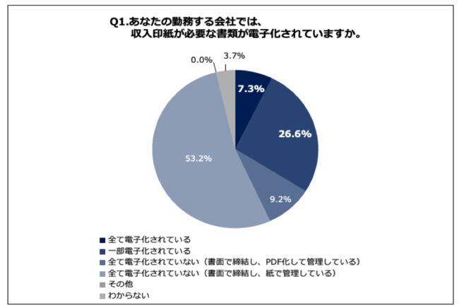 Q1.あなたの勤務する会社では、収入印紙が必要な書類が電子化されていますか。