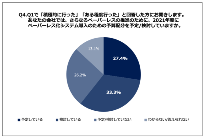 Q4.あなたの会社では、さらなるペーパーレスの推進のために、2021年度にペーパーレス化システム導入のための予算配分を予定・検討していますか。