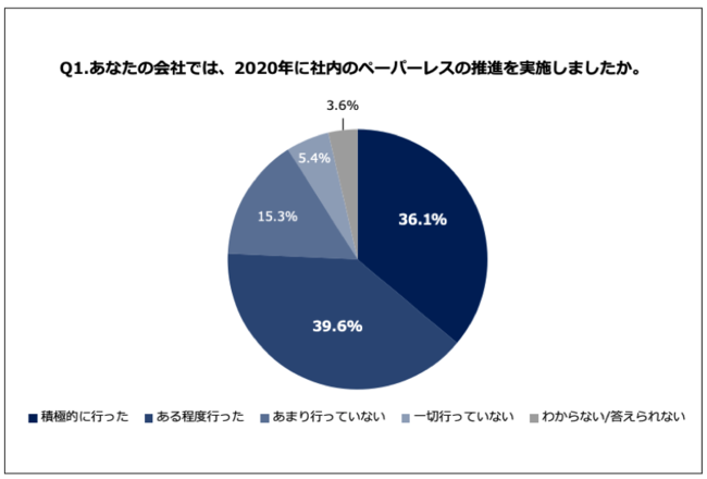 Q1.あなたの会社では、2020年に社内のペーパーレスの推進を実施しましたか。