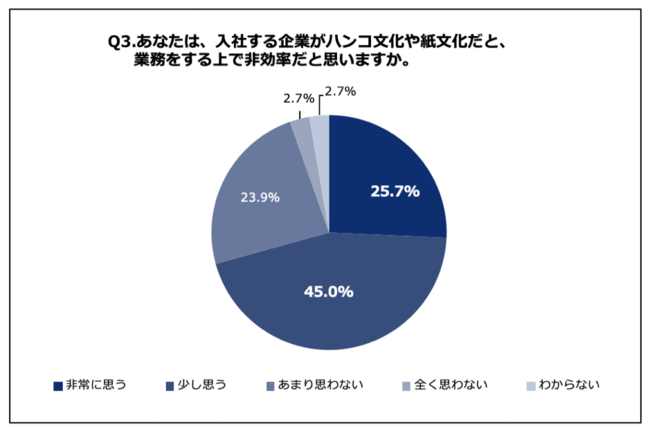 Q3.あなたは、入社する企業がハンコ文化や紙文化だと、業務をする上で非効率だと思いますか。