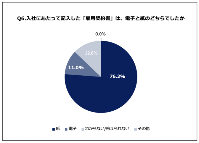 Q6.入社にあたって記入した「雇用契約書」は、電子と紙のどちらでしたか