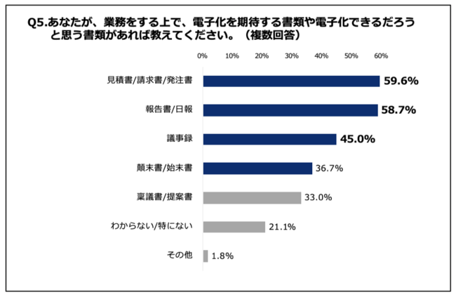 Q5.あなたは、業務をする上で、電子化を期待する書類や電子化できるだろうと思う書類があれば教えてください。（複数回答）