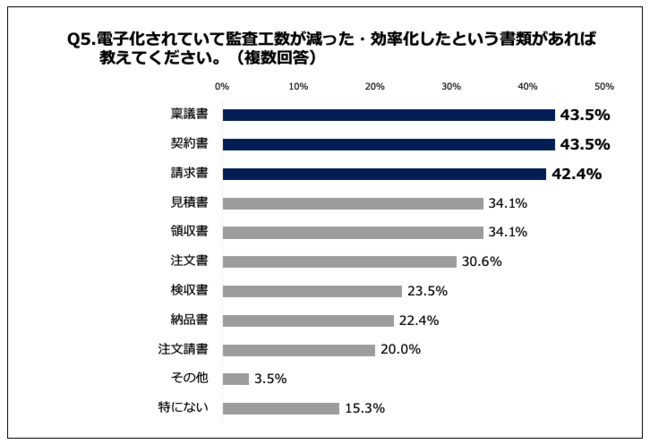 Q5.電子化されていて監査工数が減った・効率化したという書類があれば教えてください。（複数回答）