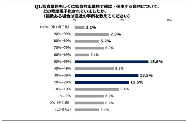 Q1.監査業務もしくは監査対応業務で確認・使用する資料について、どの程度電子化されていましたか。（複数ある場合は直近の事例を教えてください）