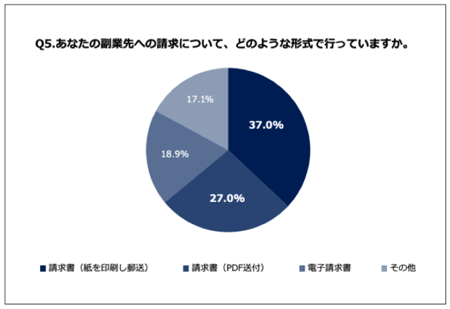 Q5.あなたの副業先への請求について、どのような形式で行っていますか。